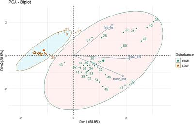 Disturbance Induced Changes in Diversity of Medicinal Plants in a Dry Tropical Forest of India